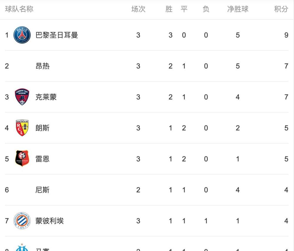 16到17赛季法甲排名,18到19赛季法甲积分榜